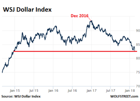 индекс доллара США