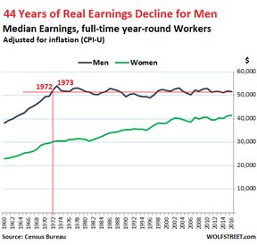 доходы американских мужчин