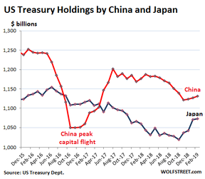 государственный долг США в собственности Японии и Китая
