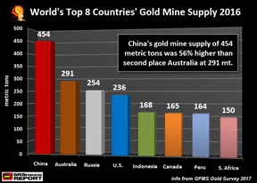 объем мировой золотодобычи
