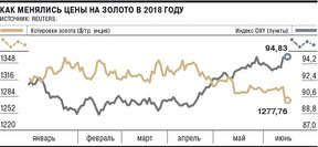цена на золото в 2018 году