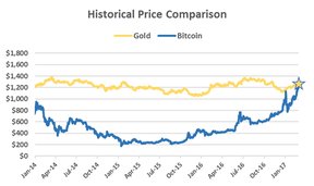 цены на золото и биткойны
