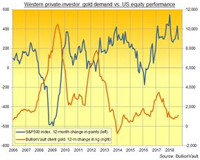 спрос на золото в сравнении с фондовым рынком