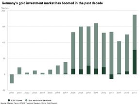 спрос на золото в Германии