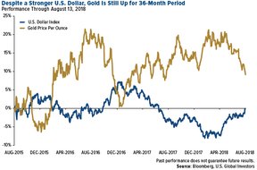 цена на золото и индекс доллара США
