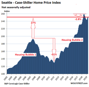 цены на дома в Сиэтле