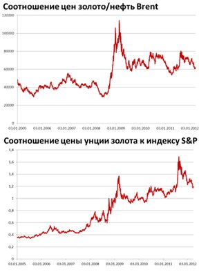 Золото/нефть и золото/S&P