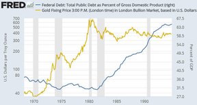 цена на золото и государственный долг США