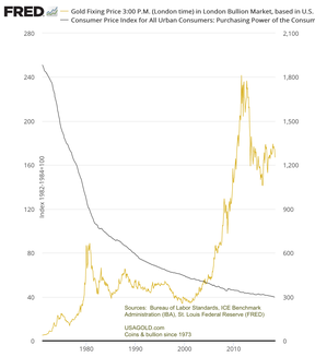 цена на золото в долларах США и инфляция