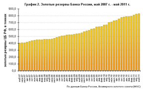Золотые резервы Банка России 2007 - 2011