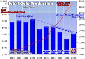 Мировая добыча золота, 2000-2009 г.