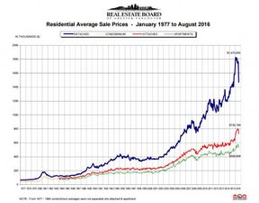 цены на недвижимость в Ванкувере