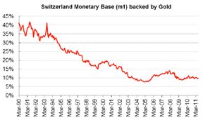 Процент швейцарской денежной базы (М1), обеспеченный золотом.