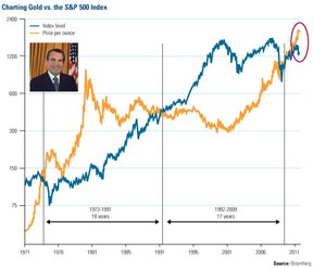 Золото против S&P 500