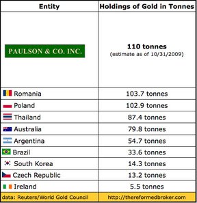 Сравнительный объем золотых резервов