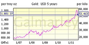 Цена на золото за последние пять лет