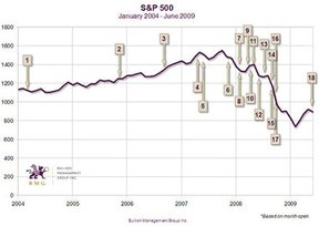 График предсказаний и динамики экономического роста 2004–2009 годов