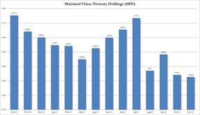 Американские облигации в собственности Китая