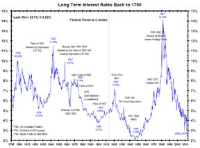 график 222 лет долгосрочных американских процентных ставок