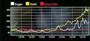 сахар, золото и акции Кока-колы в сравнении