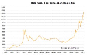 Цена на золото в долларах