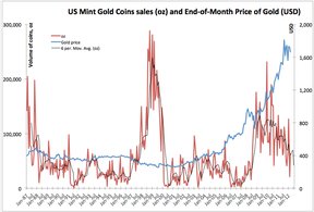 Продажи золотых монет Американским монетным двором