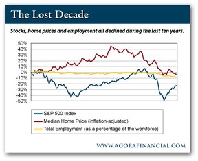 Потеряная Декада: акции, цены на недвижимость и занятость - за последние 10 лет всё снижается