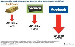 золото против акций технологических компаний