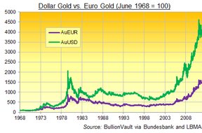 Золото в евро против золота в долларах
