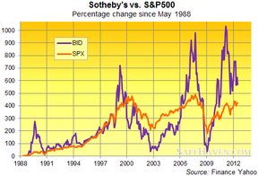 Акции Sotheby's против фондового индекса S&P 500