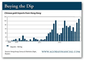 импорт золота в Китай из Гонконга