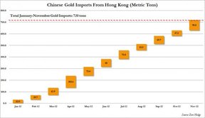 импорт золота в Китай из Гонконга