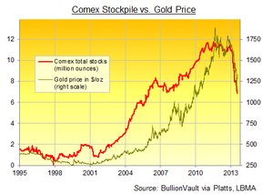 цена на золото и складские запасы на Comex