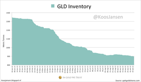 Объем золота на складах индексного фонда GLD