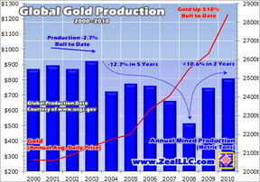Объем мировой добычи золота, 2000 - 2010