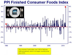 Пищевая инфляция в Америке