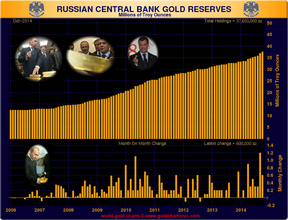 Золотые резервы России