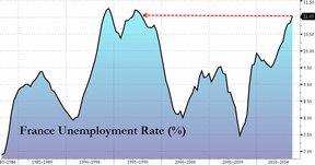 безработица во Франции