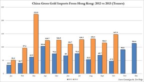 импорт золота из Гонконга в Китай