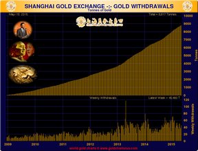Поставки золота на Шанхайской золотой бирже