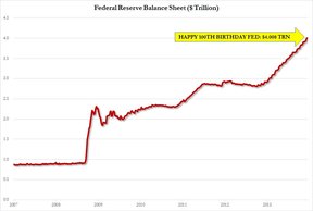 размер баланса ФРС