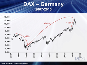 немецкий фондовый рынок