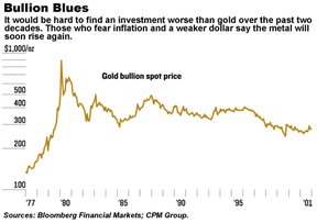 Bullion Blues: Gold bullion spotting price