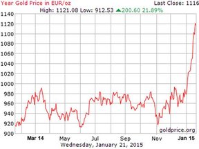 цена на золото в канадских долларах