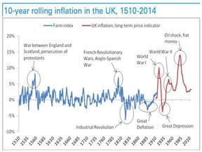 инфляция и дефляция в Великобритании