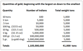 количество золота в собственности индийцев