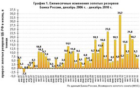 Ежемесячные изменения золотых резервов Банка России 2006 - 2010