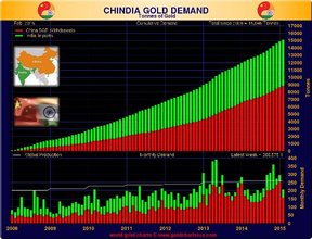 спрос на золото в Китае и Индии
