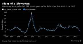 пузырь недвижимости в Ванкувере