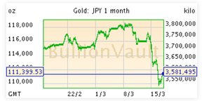 Цены на золото в иенах за унцию и килограмм.